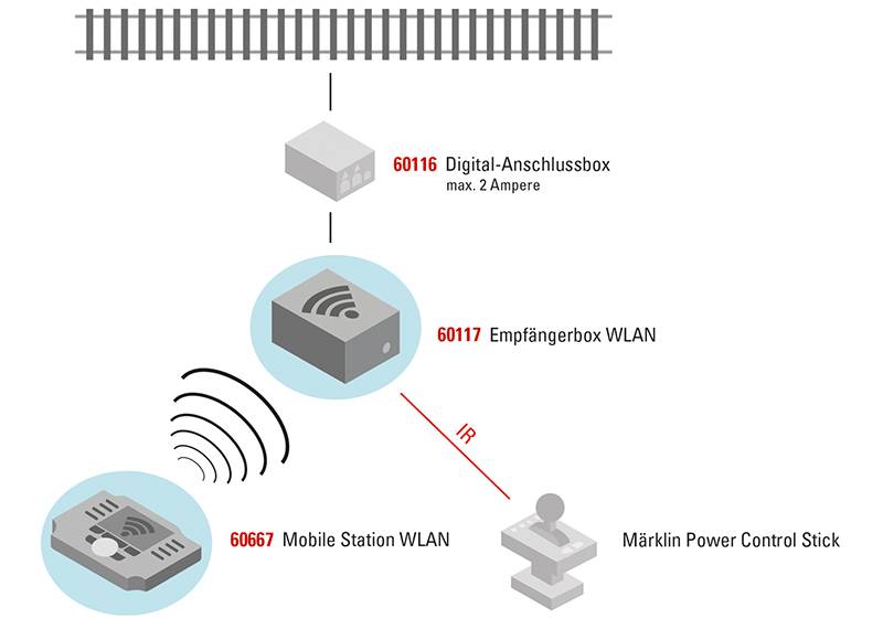 Märklin Empfängerbox WLAN Tägliche Deals