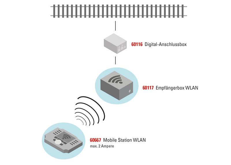 Märklin Empfängerbox WLAN Tägliche Deals